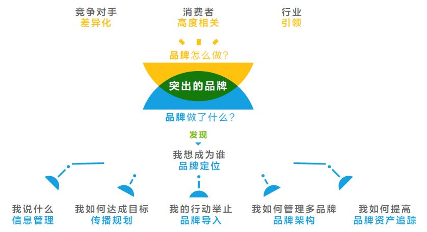 品牌管理1
